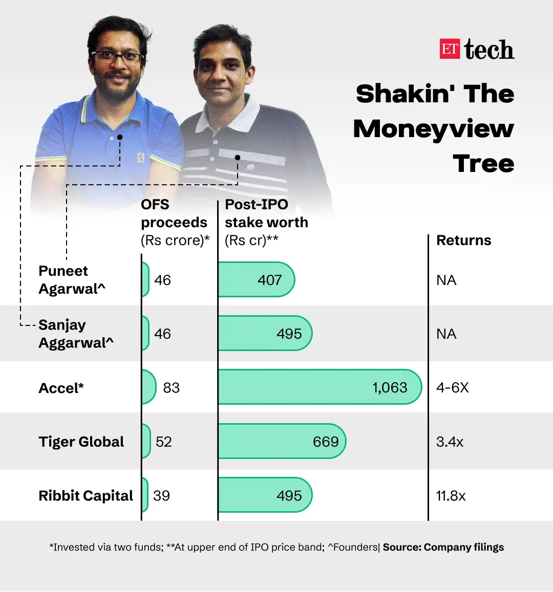 Moneyview IPO Returns
